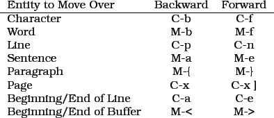 \begin{figure}\begin{tabular}{lcc}
\par
Entity to Move Over & Backward &
Forward...
... C-e \\
\par
Beginning/End of Buffer & M-< & M-> \\
\end{tabular}
\end{figure}