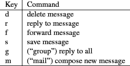 \begin{figure}\begin{tabular}{l\vert l}
Key & Command \\
\hline
d & delete mess...
...all \\
m & (\lq\lq mail'') compose new message \\
\hline
\end{tabular}
\end{figure}