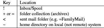 \begin{figure}\begin{tabular}{l\vert l}
Key & Location \\
\hline
! & Inbox/Spoo...
...directory on local (not remote) system \\ \hline
\par
\end{tabular}
\end{figure}