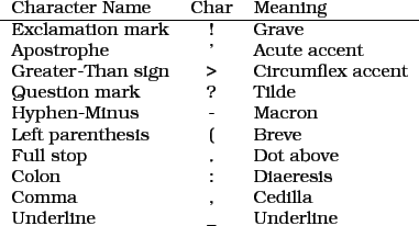 \begin{figure}\begin{tabular}{lcl}
Character Name & Char & Meaning \ \hline
E...
...mma & , & Cedilla \\
Underline & \_ & Underline \\
\end{tabular}
\end{figure}